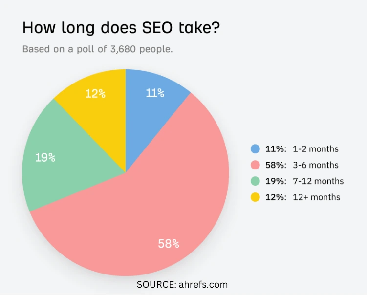 Pie chart showing how long SEO typically takes to deliver results.