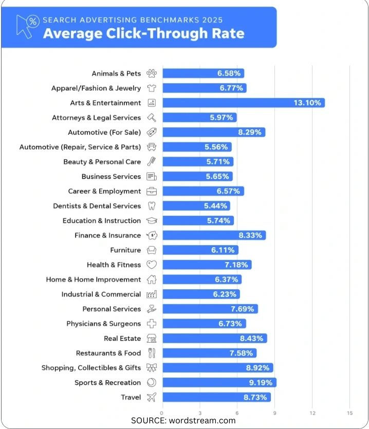 Industry-wise average click-through rate benchmarks for search ads in 2025.