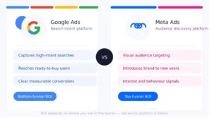 Google Ads vs Meta Ads: intent vs discovery, funnel roles, ROI comparison