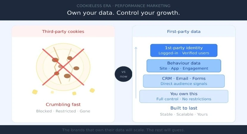 Third-party cookies vs first-party data marketing comparison graphic