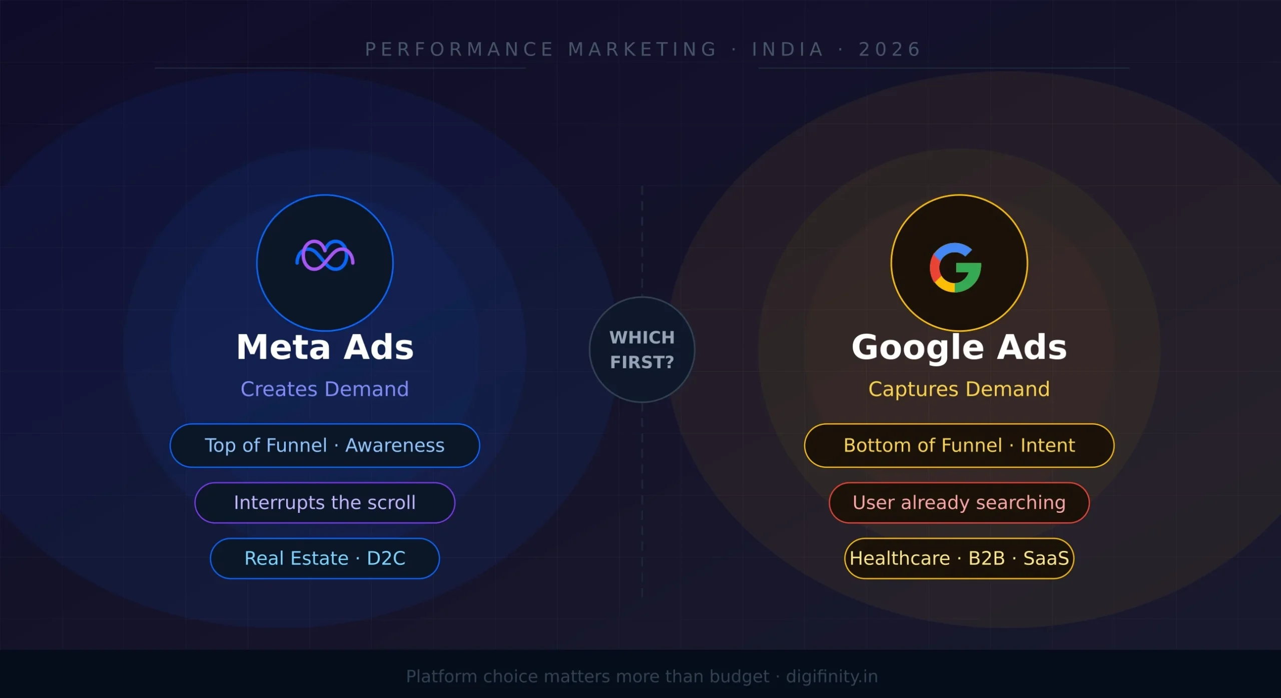 Meta Ads vs Google Ads performance marketing funnel comparison infographic 2026