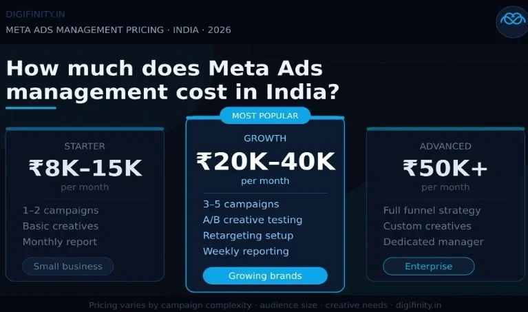 Meta Ads management pricing plans in India for startups, growing brands, and enterprises.