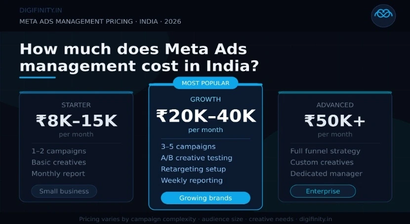 Meta Ads management pricing plans in India for startups, growing brands, and enterprises.