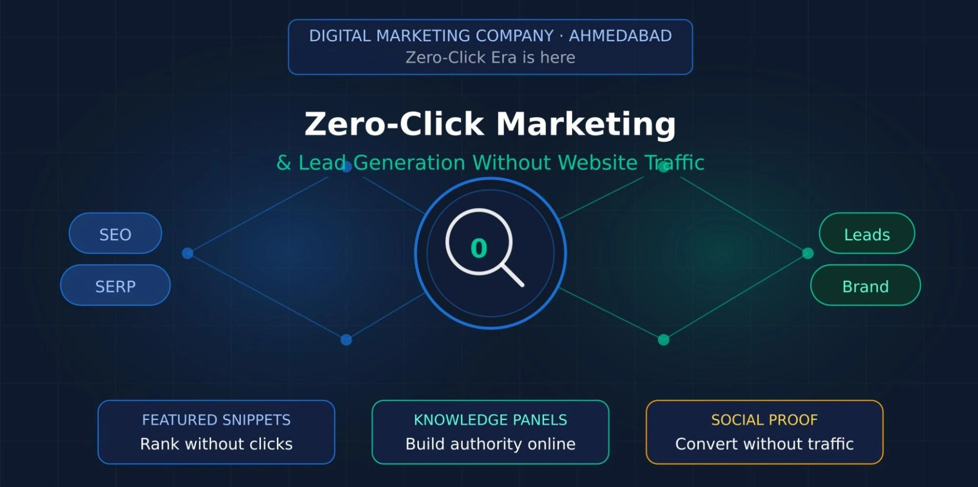 Zero-click marketing showing SEO, snippets, knowledge panels, and leads without traffic