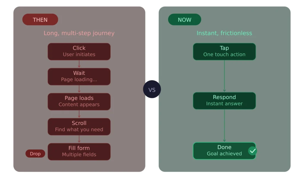 Then vs Now: long multi-step process vs instant one-tap action with quick result 