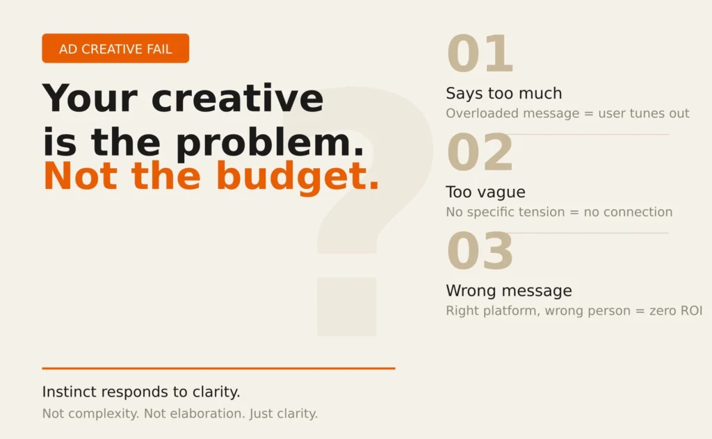 Creative is the problem, not budget; too much, vague, or wrong message kills results