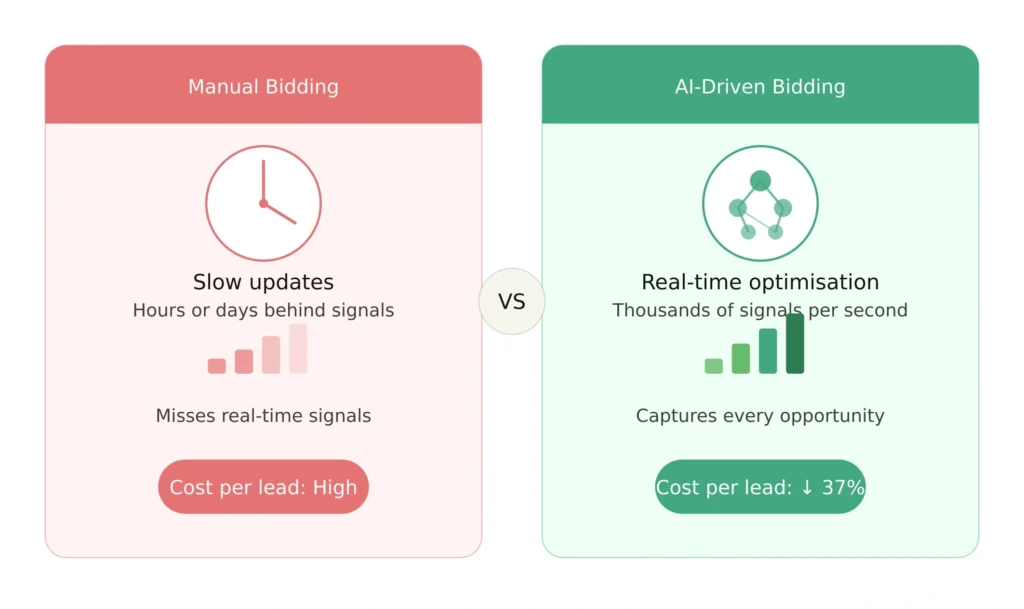 Manual bidding vs AI-driven bidding cost per lead comparison chart