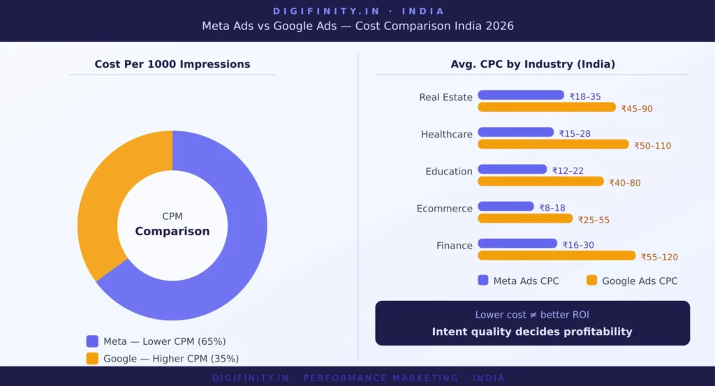 Meta Ads vs Google Ads CPC and CPM cost comparison infographic India 2026 