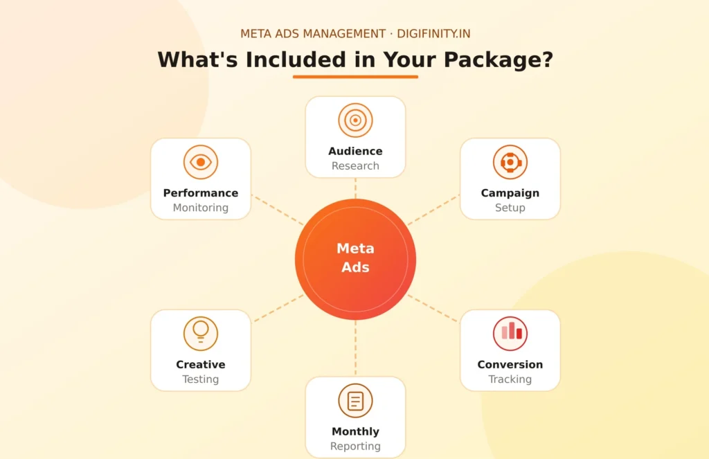 Meta Ads management package with audience research, conversion tracking and reporting