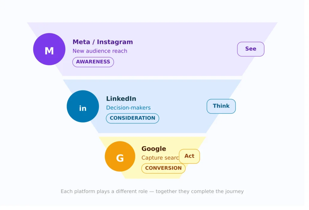 Marketing funnel: Meta awareness, LinkedIn consideration, Google conversion stages