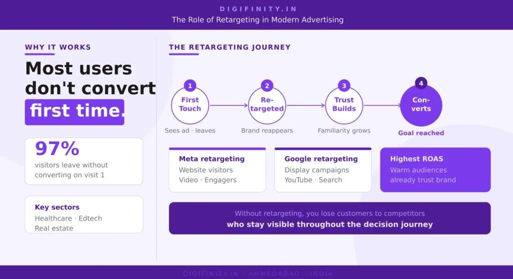 Retargeting journey infographic showing ad conversion and customer trust growth  