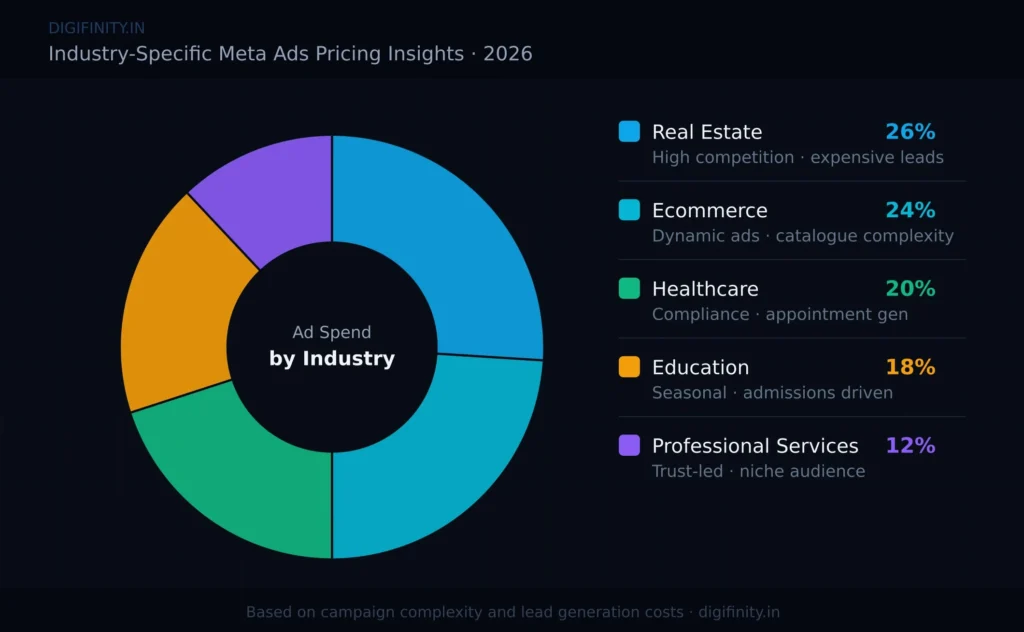 2026 Meta Ads pricing insights by industry with real estate, ecommerce & healthcare data