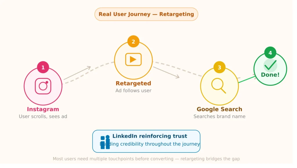 User journey: Instagram ad, retargeting, Google search, and final conversion