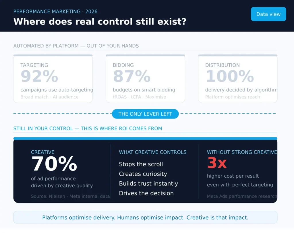 Most ad control is automated; creative quality drives 70% of performance and ROI 