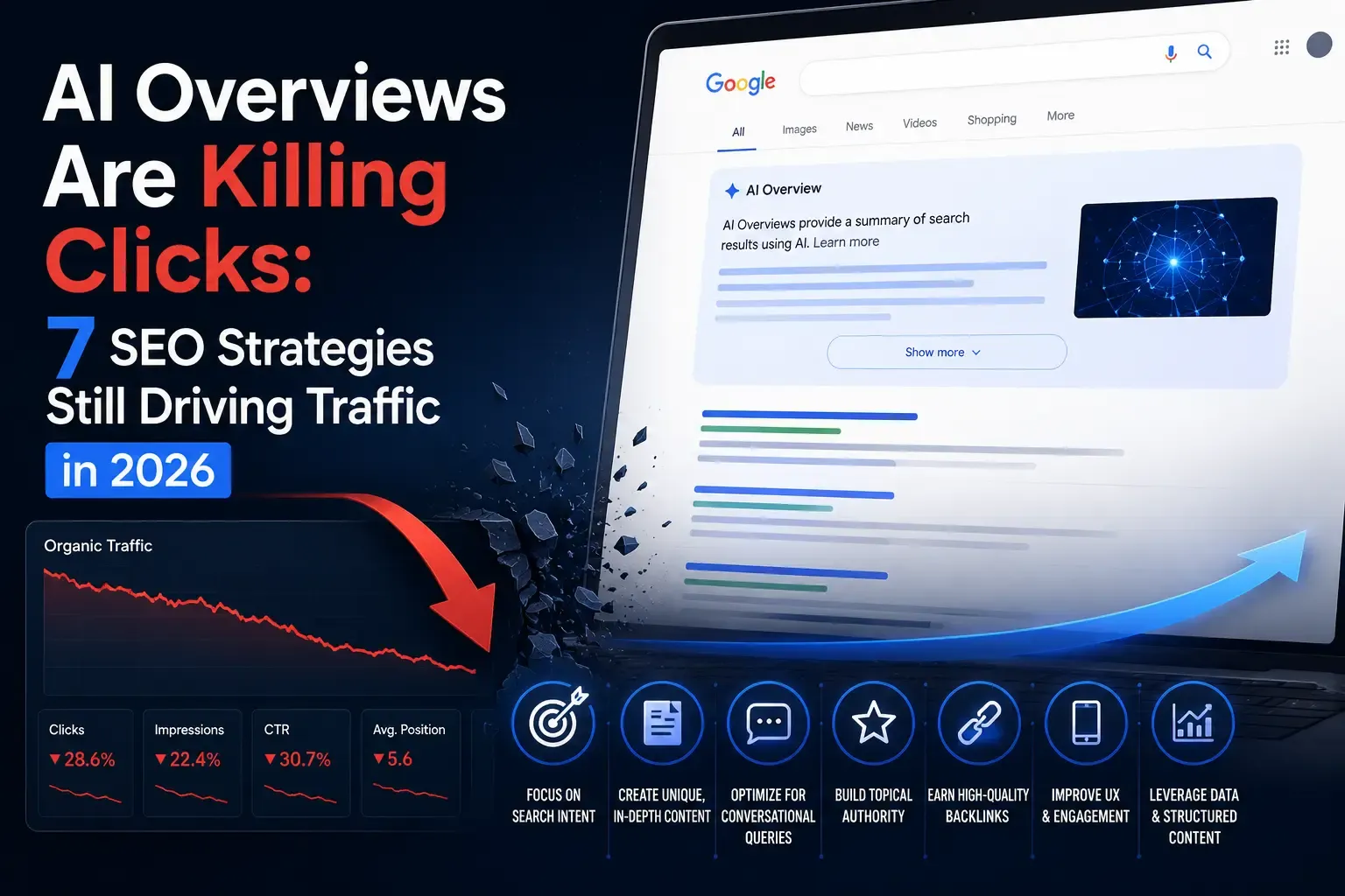 AI Overviews are reducing organic clicks: 7 proven SEO strategies to grow traffic in 2026