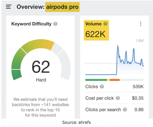 Ahrefs keyword overview for AirPods Pro showing difficulty 62 and 622K monthly volume