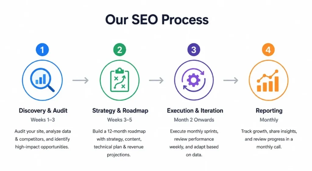 4-step SEO process: Discovery, Strategy, Execution, and Monthly Reporting