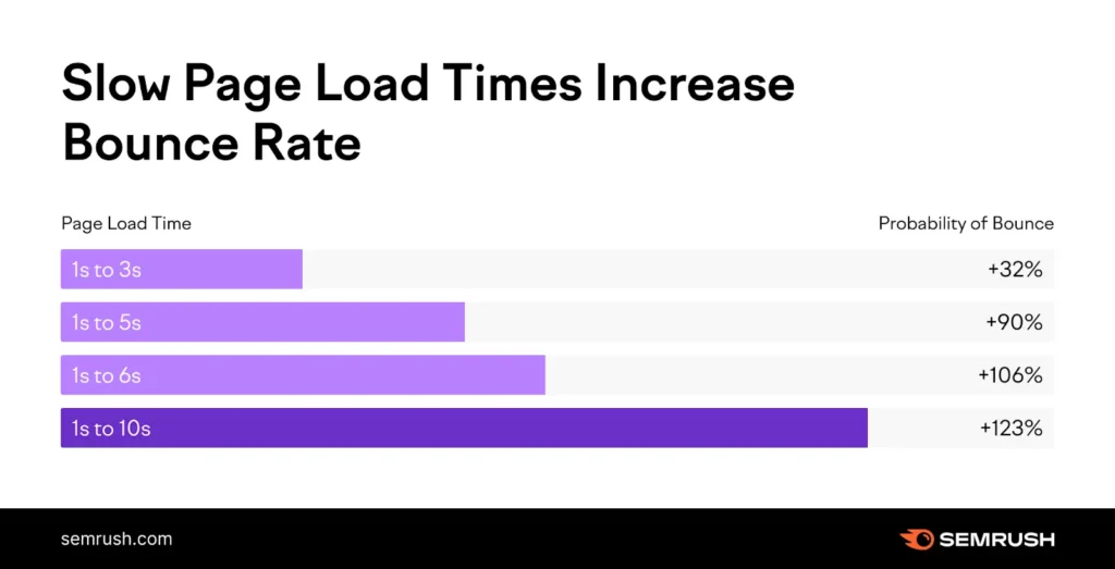 How page load time impacts website bounce rate and SEO performance
