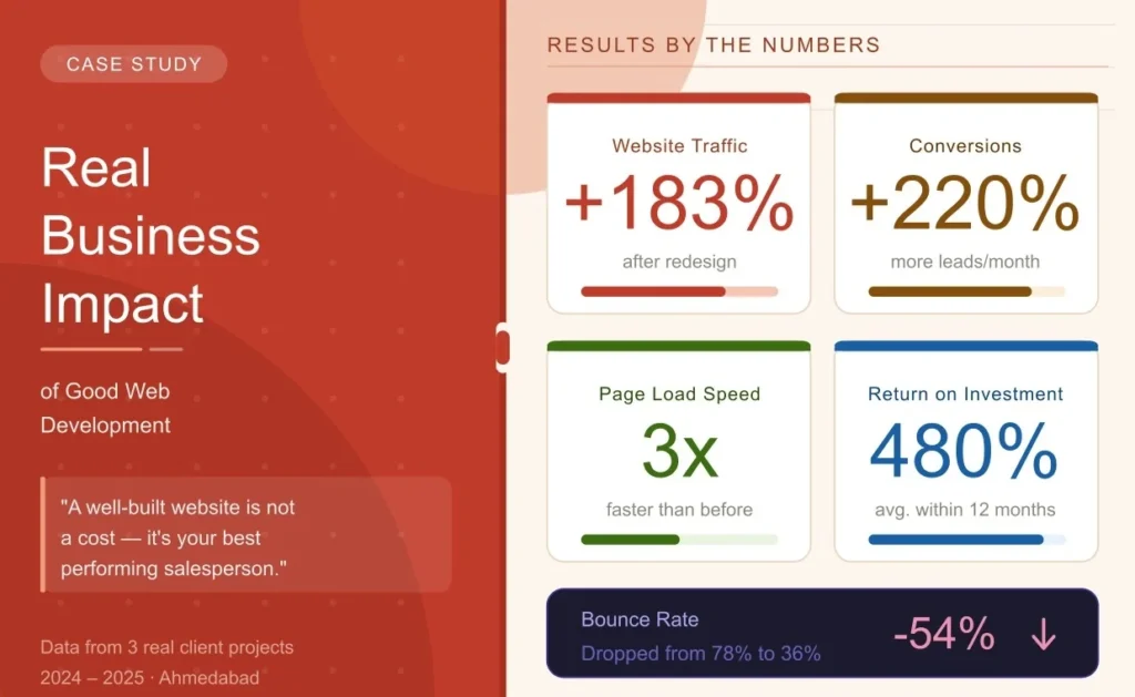  Case study: good web development drives +183% traffic and 480% ROI in Ahmedabad
