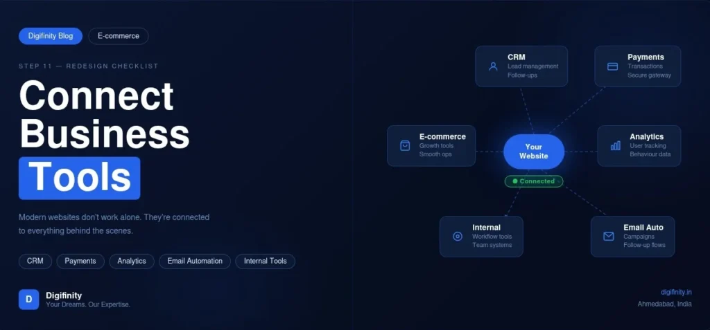 Website integration diagram showing CRM, payments, analytics and email tools connected