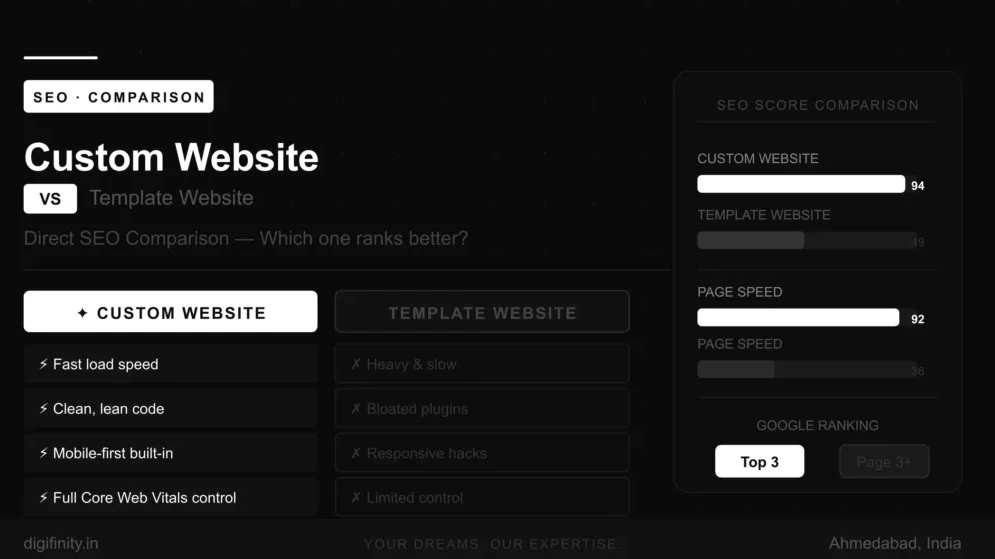  Custom site scores 94 vs template 49 in SEO comparison chart
