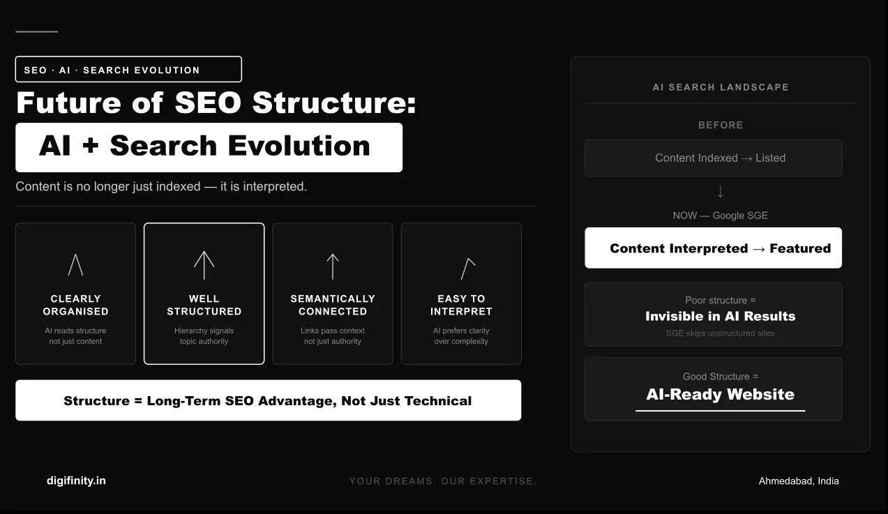 SEO-friendly website structure guide showing URL hierarchy and internal linking tips