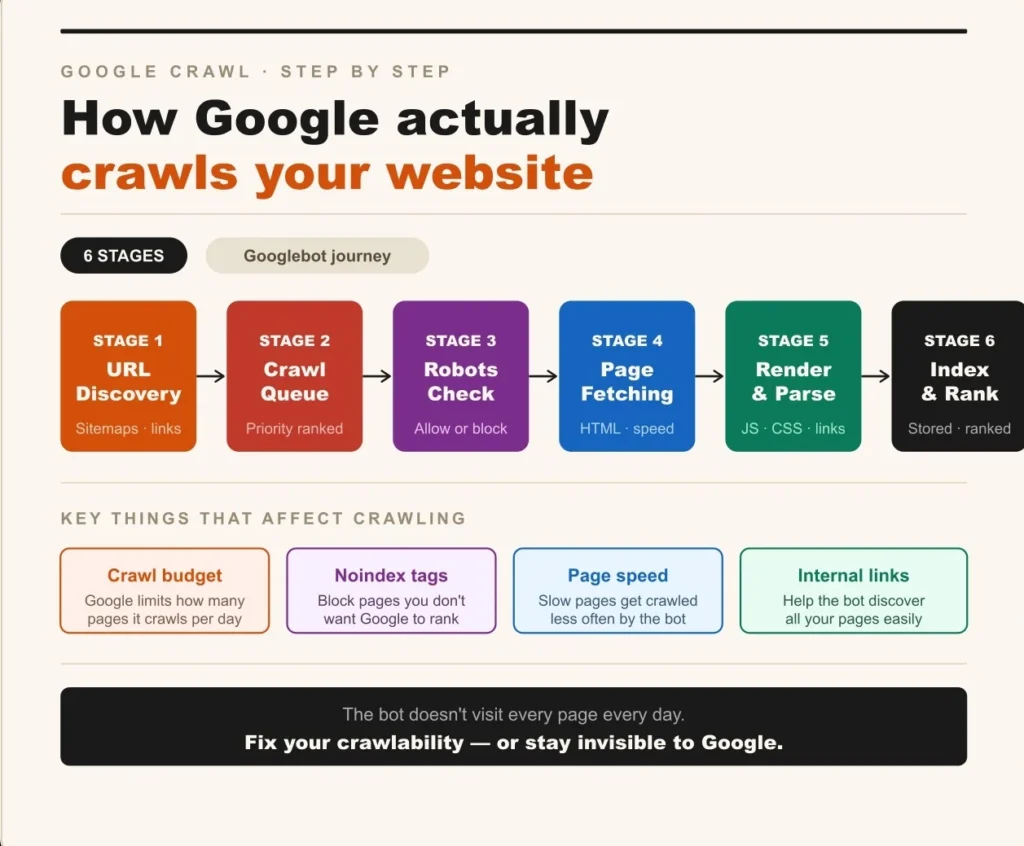 How Google crawls and indexes websites — sitemap, robots.txt and page speed explained