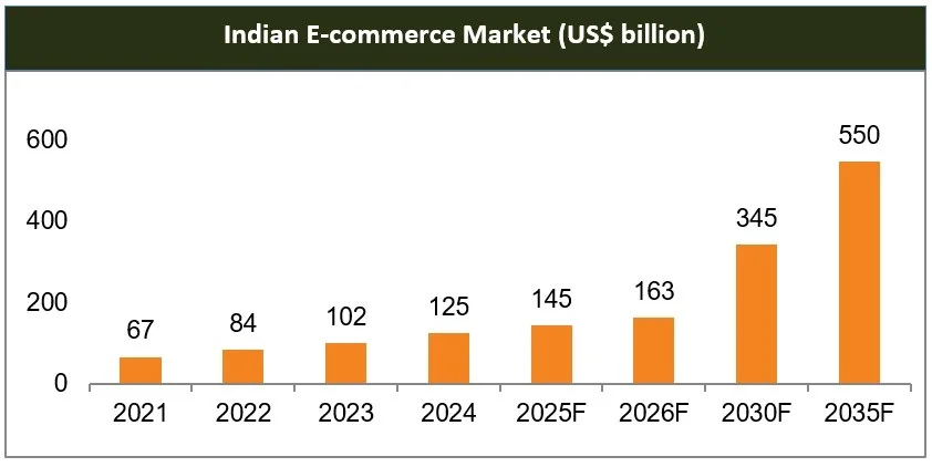  Bar chart showing Indian e-commerce market growth from $67B in 2021 to $550B forecast by 2035