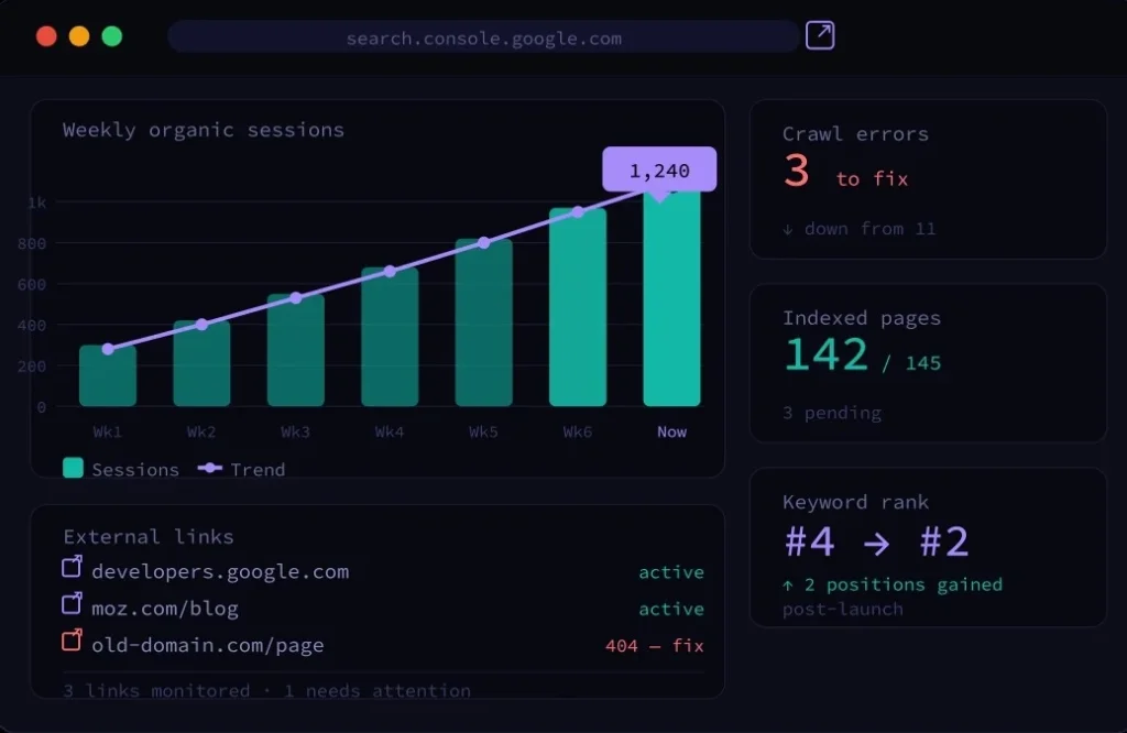 Post-launch SEO metrics displaying rising organic traffic bars and purple trend line across six weeks