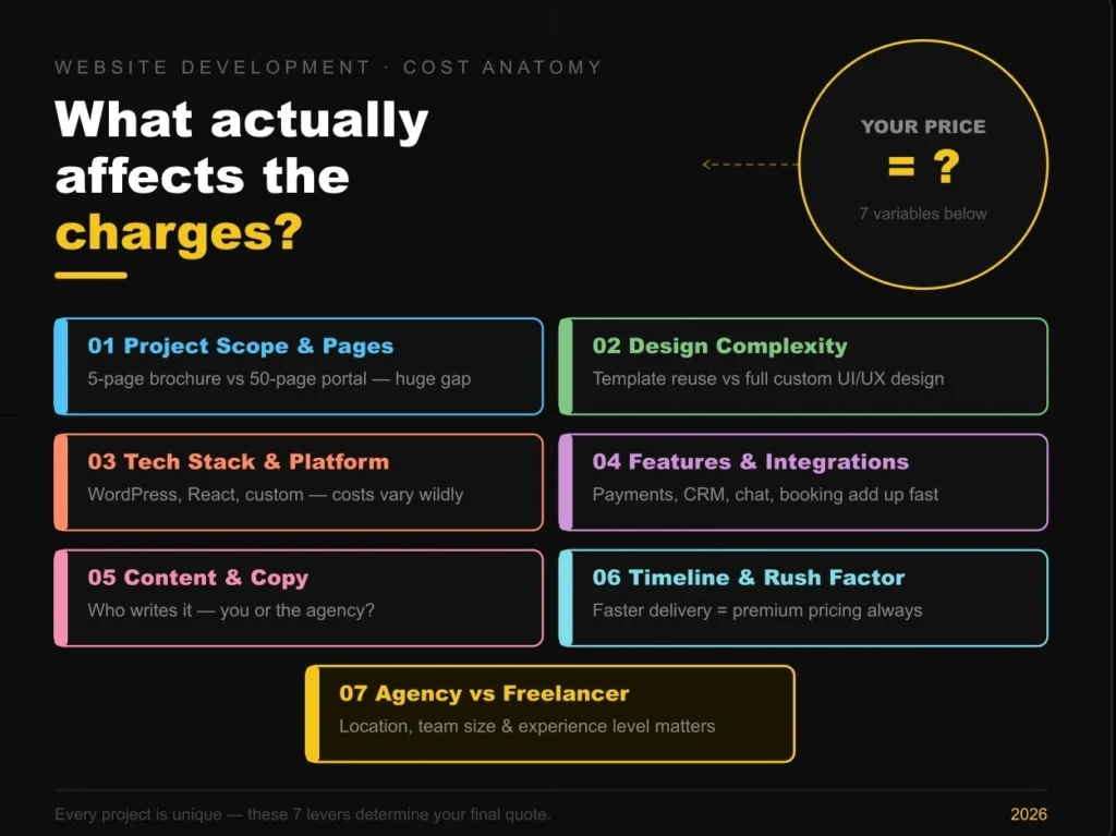 Cost anatomy graphic showing seven levers that impact website development charges