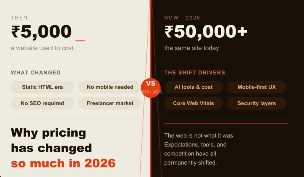 Then-vs-now graphic contrasting old and current website pricing with shift drivers