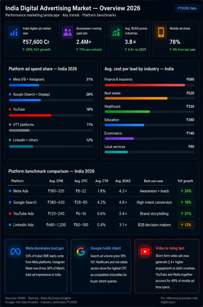 India digital advertising market trends 2026 