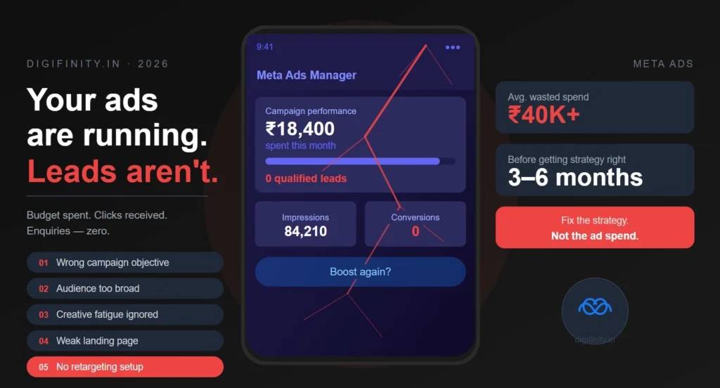 Meta Ads dashboard showing ad spend with zero leads and five campaign strategy mistakes