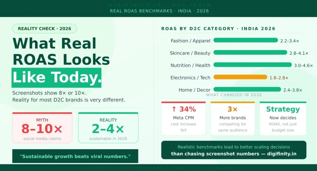 Realistic D2C ROAS benchmarks in India 2026, comparing category performance and growth trends.