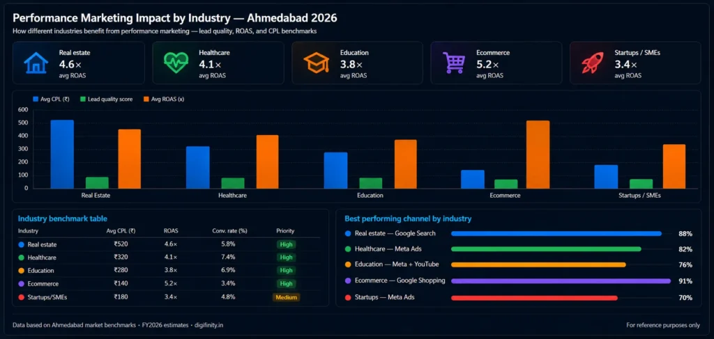 Performance marketing ROI by industry Ahmedabad 2026