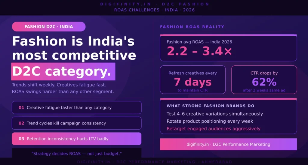 Fashion D2C ROAS reality in India 2026, highlighting challenges, trends, and performance benchmarks.