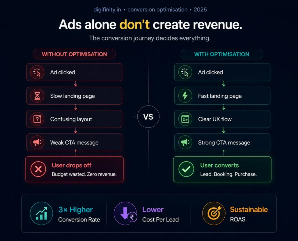 Conversion optimization for higher ROI 