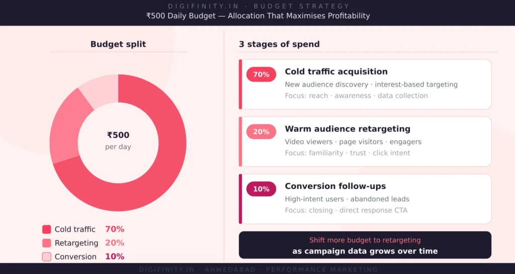 ₹500 ad budget allocation strategy infographic 