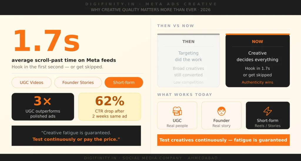 Meta ads infographic showing 1.7s attention span, UGC success, and creative fatigue insights. 