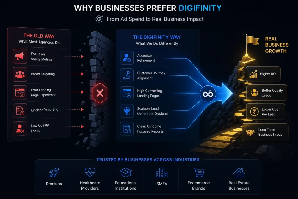 Digifinity business growth marketing infographic
