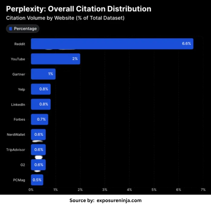 Perplexity overall citation distribution by website percentage – Source: Exposure Ninja