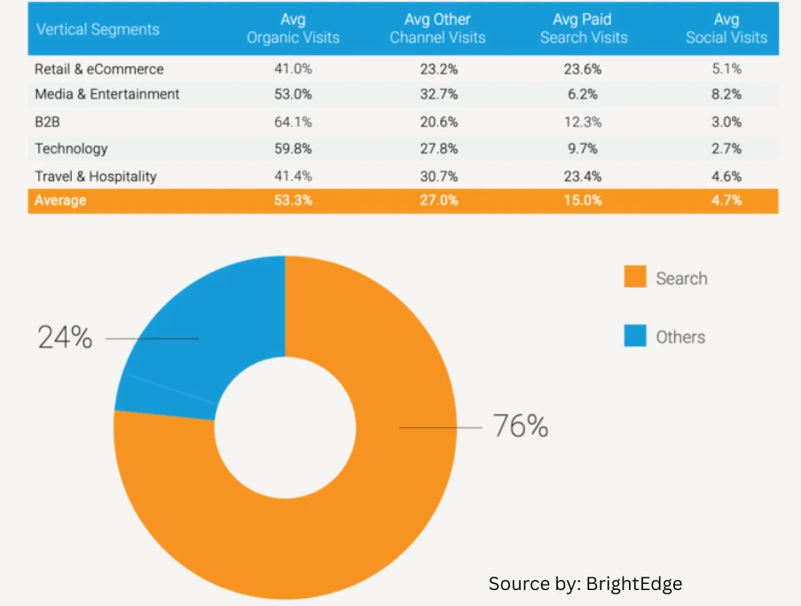 BrightEdge organic search drives 53 percent website traffic by industry