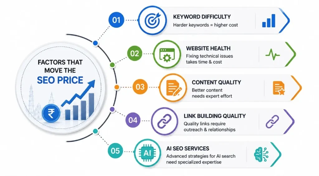 Factors that move SEO price keyword difficulty content links AI SEO