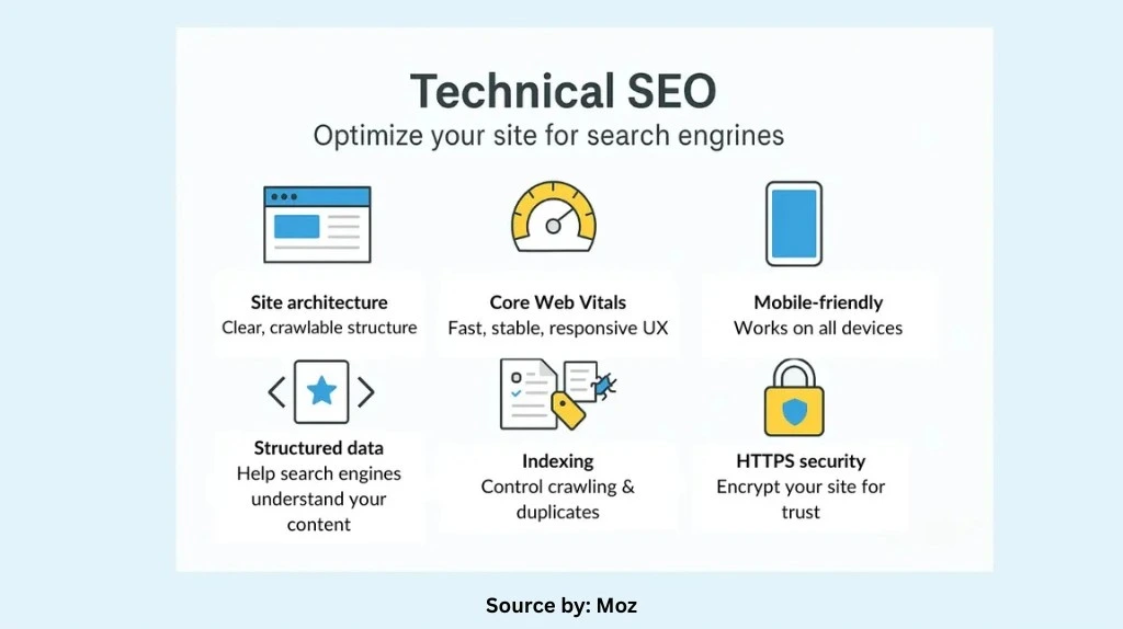 Technical SEO elements: site architecture, Core Web Vitals, mobile, structured data