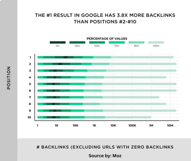Chart showing #1 Google result has 3.8x more backlinks than positions 2-10