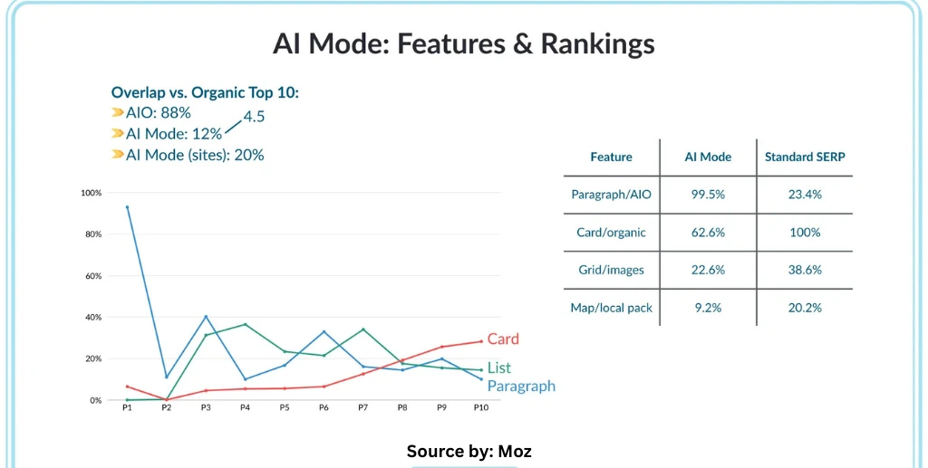 AI Mode features and rankings comparison chart - Moz data