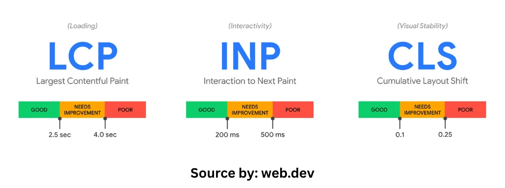 Core Web Vitals thresholds 2026 LCP, INP and CLS good, needs improvement, poor ranges

