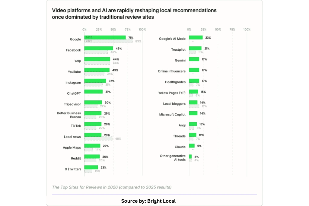 BrightLocal 2026 chart showing top review sites and AI tools for local search