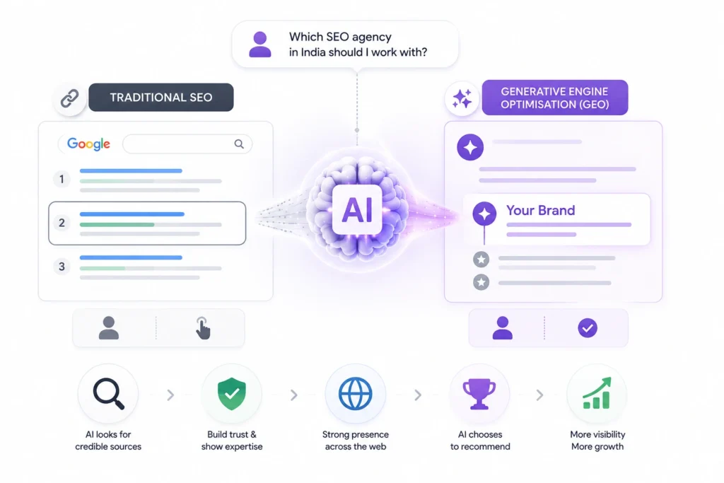 Traditional SEO vs GEO showing how AI recommends brands in India