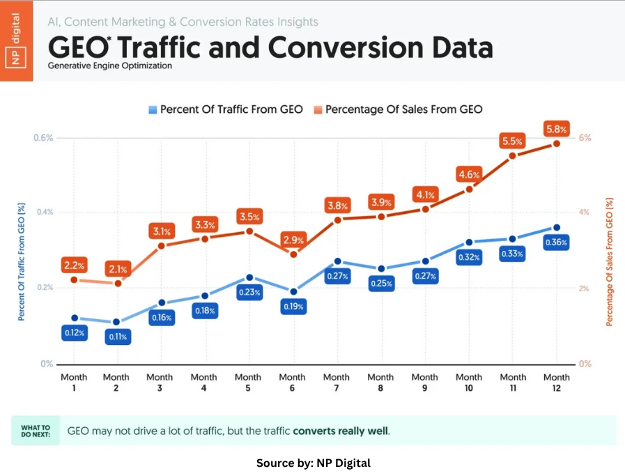 GEO traffic and conversion data over 12 months – Source: NP Digital